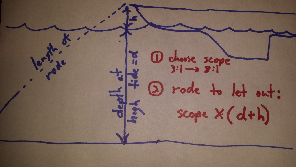 Calculating how much chain or rope (rode) to let out.